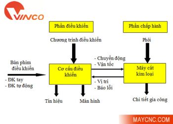 Tìm hiểu cấu tạo chung của máy phay CNC fanuc